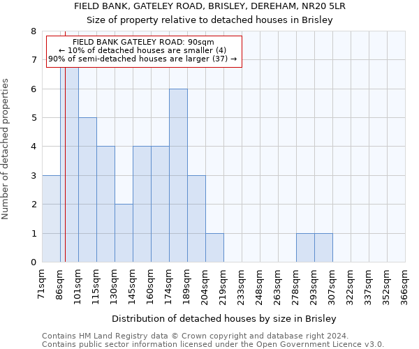 FIELD BANK, GATELEY ROAD, BRISLEY, DEREHAM, NR20 5LR: Size of property relative to detached houses in Brisley