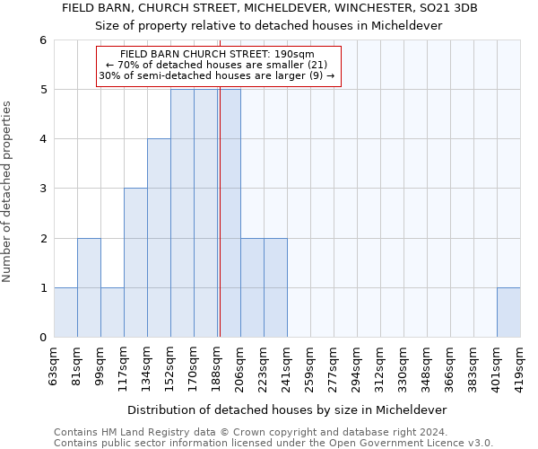 FIELD BARN, CHURCH STREET, MICHELDEVER, WINCHESTER, SO21 3DB: Size of property relative to detached houses in Micheldever