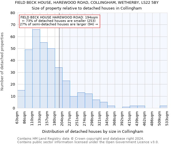 FIELD BECK HOUSE, HAREWOOD ROAD, COLLINGHAM, WETHERBY, LS22 5BY: Size of property relative to detached houses in Collingham