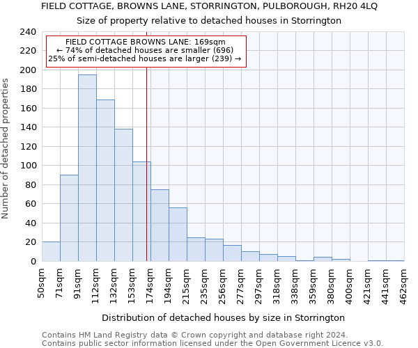 FIELD COTTAGE, BROWNS LANE, STORRINGTON, PULBOROUGH, RH20 4LQ: Size of property relative to detached houses in Storrington