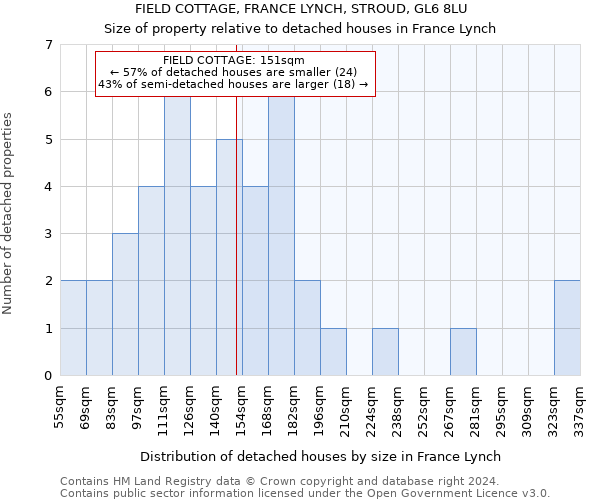 FIELD COTTAGE, FRANCE LYNCH, STROUD, GL6 8LU: Size of property relative to detached houses in France Lynch