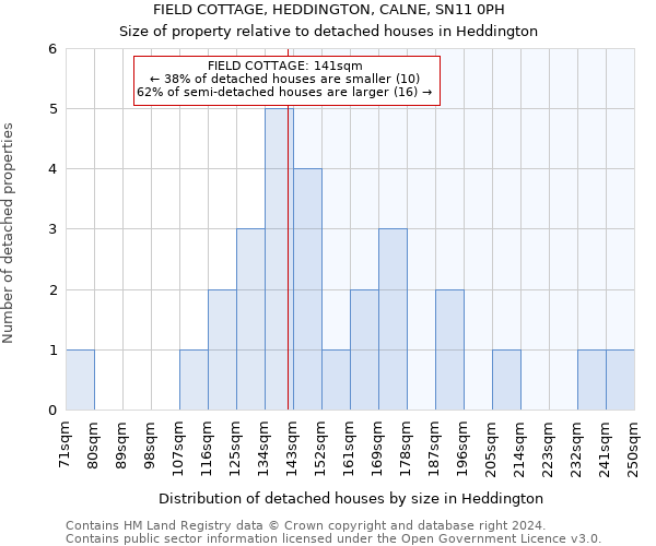 FIELD COTTAGE, HEDDINGTON, CALNE, SN11 0PH: Size of property relative to detached houses in Heddington