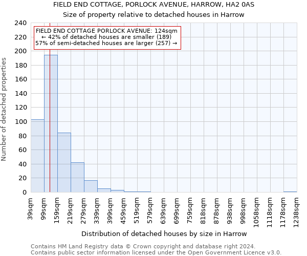 FIELD END COTTAGE, PORLOCK AVENUE, HARROW, HA2 0AS: Size of property relative to detached houses in Harrow