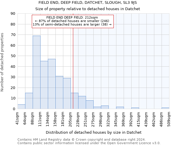 FIELD END, DEEP FIELD, DATCHET, SLOUGH, SL3 9JS: Size of property relative to detached houses in Datchet