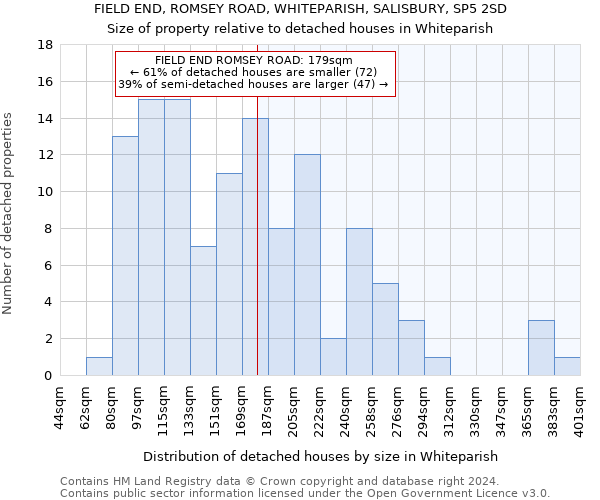 FIELD END, ROMSEY ROAD, WHITEPARISH, SALISBURY, SP5 2SD: Size of property relative to detached houses in Whiteparish