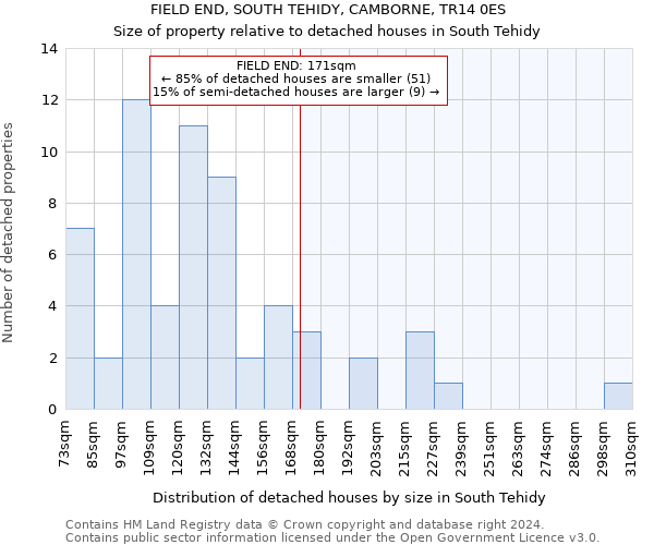 FIELD END, SOUTH TEHIDY, CAMBORNE, TR14 0ES: Size of property relative to detached houses in South Tehidy
