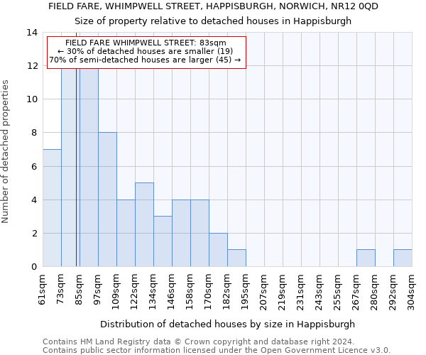 FIELD FARE, WHIMPWELL STREET, HAPPISBURGH, NORWICH, NR12 0QD: Size of property relative to detached houses in Happisburgh