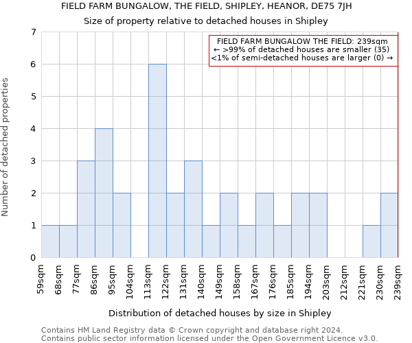 FIELD FARM BUNGALOW, THE FIELD, SHIPLEY, HEANOR, DE75 7JH: Size of property relative to detached houses in Shipley