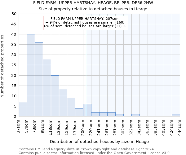 FIELD FARM, UPPER HARTSHAY, HEAGE, BELPER, DE56 2HW: Size of property relative to detached houses in Heage