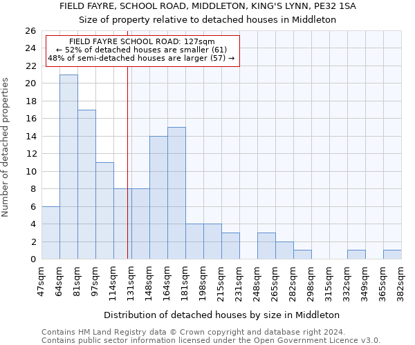 FIELD FAYRE, SCHOOL ROAD, MIDDLETON, KING'S LYNN, PE32 1SA: Size of property relative to detached houses in Middleton