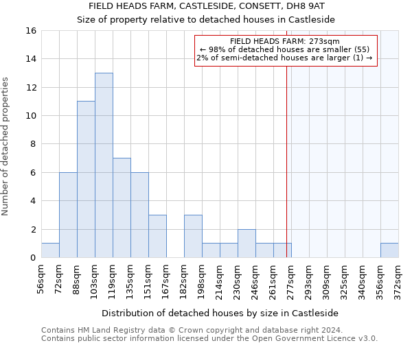FIELD HEADS FARM, CASTLESIDE, CONSETT, DH8 9AT: Size of property relative to detached houses in Castleside