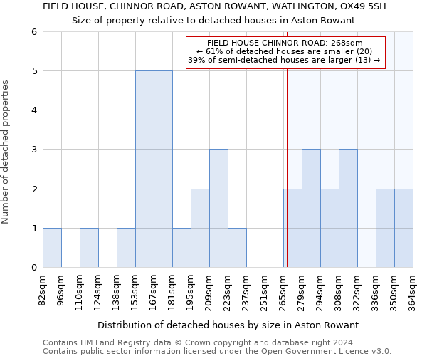 FIELD HOUSE, CHINNOR ROAD, ASTON ROWANT, WATLINGTON, OX49 5SH: Size of property relative to detached houses in Aston Rowant