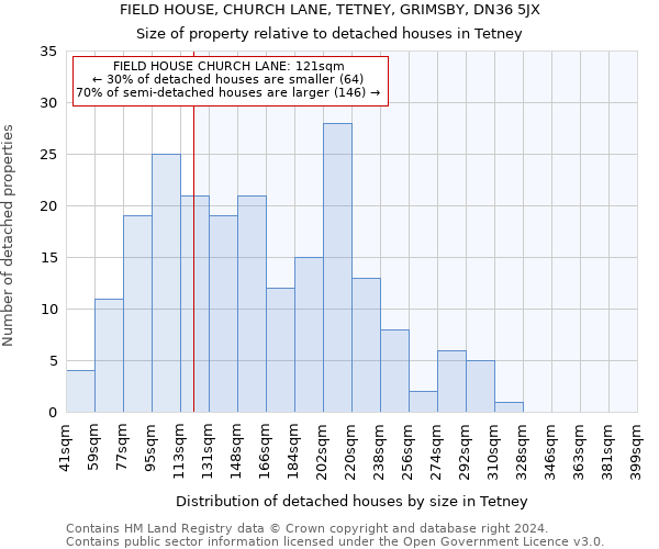 FIELD HOUSE, CHURCH LANE, TETNEY, GRIMSBY, DN36 5JX: Size of property relative to detached houses in Tetney