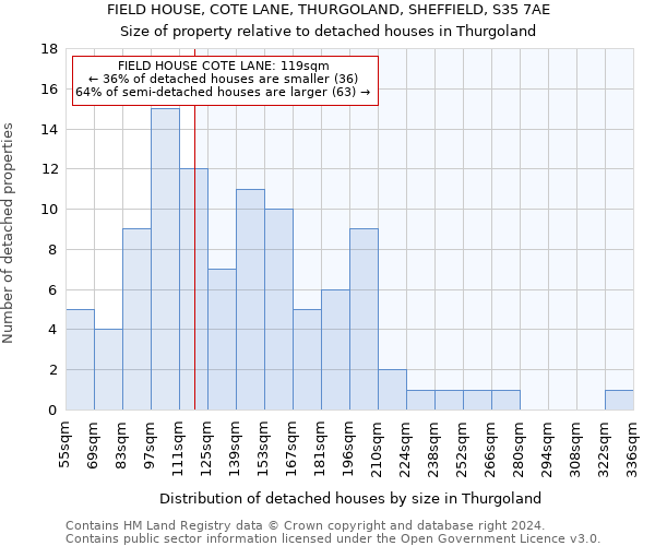 FIELD HOUSE, COTE LANE, THURGOLAND, SHEFFIELD, S35 7AE: Size of property relative to detached houses in Thurgoland