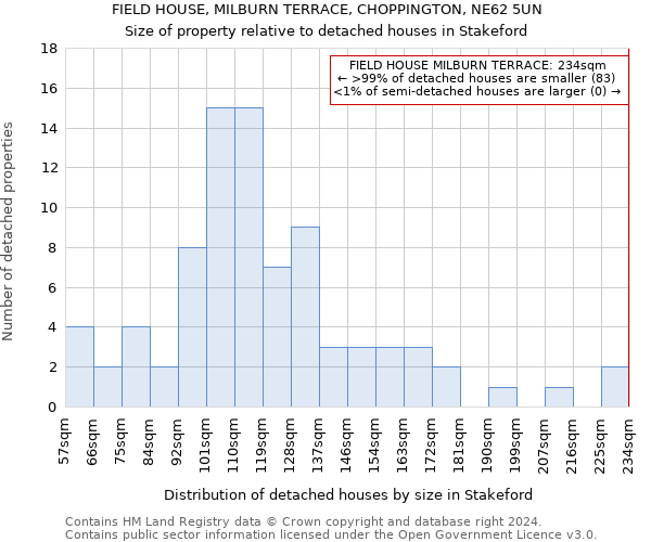 FIELD HOUSE, MILBURN TERRACE, CHOPPINGTON, NE62 5UN: Size of property relative to detached houses in Stakeford