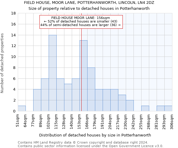 FIELD HOUSE, MOOR LANE, POTTERHANWORTH, LINCOLN, LN4 2DZ: Size of property relative to detached houses in Potterhanworth