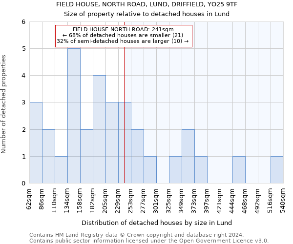 FIELD HOUSE, NORTH ROAD, LUND, DRIFFIELD, YO25 9TF: Size of property relative to detached houses in Lund