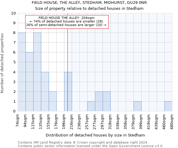 FIELD HOUSE, THE ALLEY, STEDHAM, MIDHURST, GU29 0NR: Size of property relative to detached houses in Stedham
