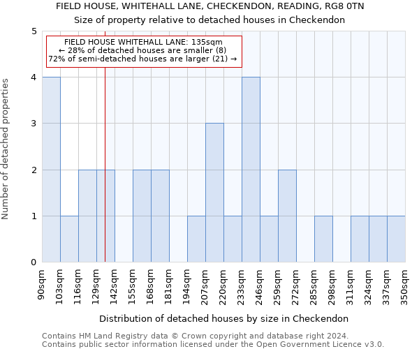 FIELD HOUSE, WHITEHALL LANE, CHECKENDON, READING, RG8 0TN: Size of property relative to detached houses in Checkendon