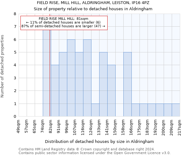 FIELD RISE, MILL HILL, ALDRINGHAM, LEISTON, IP16 4PZ: Size of property relative to detached houses in Aldringham