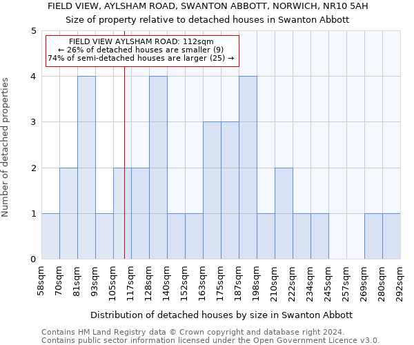 FIELD VIEW, AYLSHAM ROAD, SWANTON ABBOTT, NORWICH, NR10 5AH: Size of property relative to detached houses in Swanton Abbott