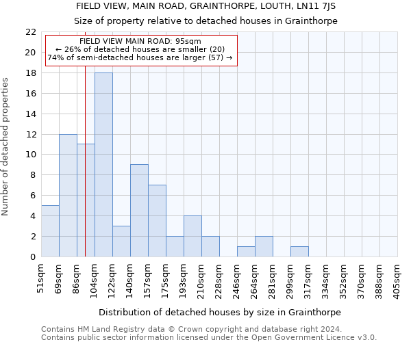 FIELD VIEW, MAIN ROAD, GRAINTHORPE, LOUTH, LN11 7JS: Size of property relative to detached houses in Grainthorpe