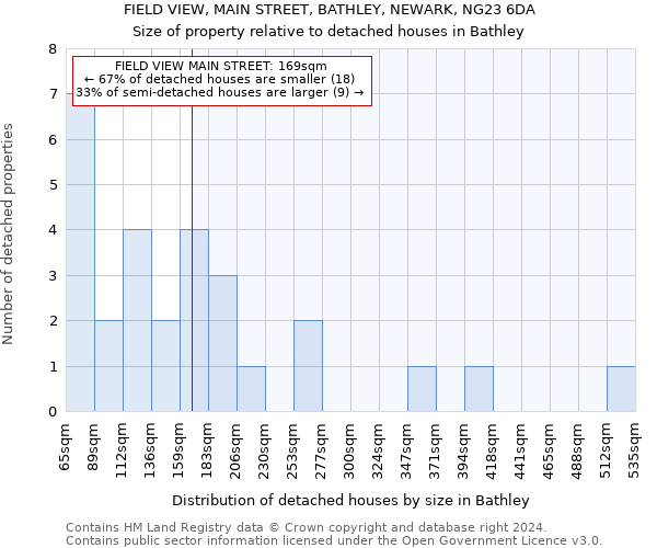 FIELD VIEW, MAIN STREET, BATHLEY, NEWARK, NG23 6DA: Size of property relative to detached houses in Bathley