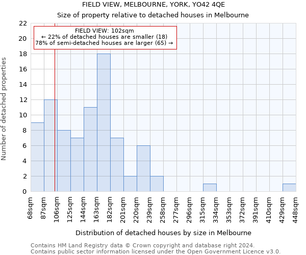FIELD VIEW, MELBOURNE, YORK, YO42 4QE: Size of property relative to detached houses in Melbourne