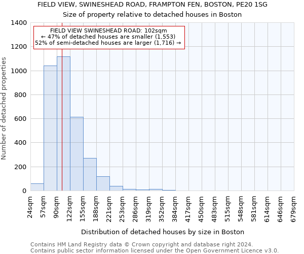 FIELD VIEW, SWINESHEAD ROAD, FRAMPTON FEN, BOSTON, PE20 1SG: Size of property relative to detached houses in Boston