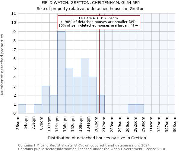 FIELD WATCH, GRETTON, CHELTENHAM, GL54 5EP: Size of property relative to detached houses in Gretton