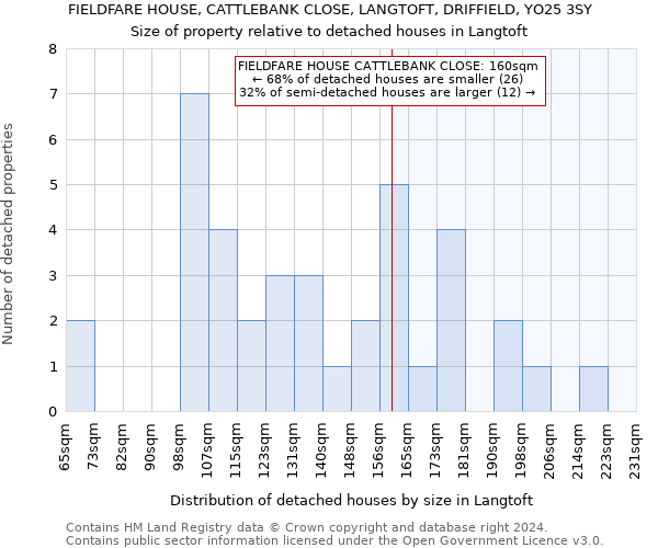 FIELDFARE HOUSE, CATTLEBANK CLOSE, LANGTOFT, DRIFFIELD, YO25 3SY: Size of property relative to detached houses in Langtoft
