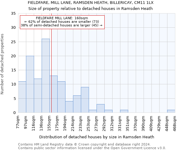 FIELDFARE, MILL LANE, RAMSDEN HEATH, BILLERICAY, CM11 1LX: Size of property relative to detached houses in Ramsden Heath