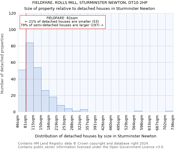 FIELDFARE, ROLLS MILL, STURMINSTER NEWTON, DT10 2HP: Size of property relative to detached houses in Sturminster Newton
