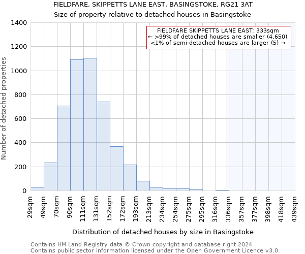 FIELDFARE, SKIPPETTS LANE EAST, BASINGSTOKE, RG21 3AT: Size of property relative to detached houses in Basingstoke