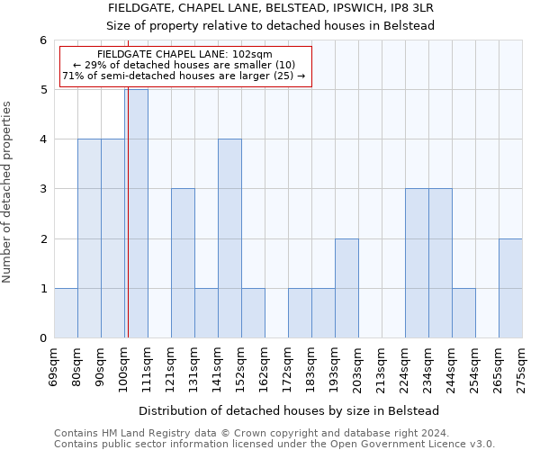 FIELDGATE, CHAPEL LANE, BELSTEAD, IPSWICH, IP8 3LR: Size of property relative to detached houses in Belstead