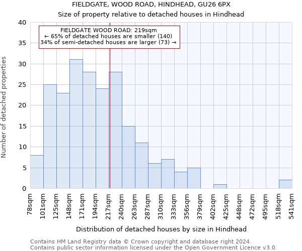 FIELDGATE, WOOD ROAD, HINDHEAD, GU26 6PX: Size of property relative to detached houses in Hindhead