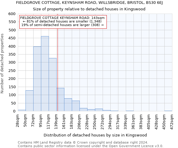 FIELDGROVE COTTAGE, KEYNSHAM ROAD, WILLSBRIDGE, BRISTOL, BS30 6EJ: Size of property relative to detached houses in Kingswood