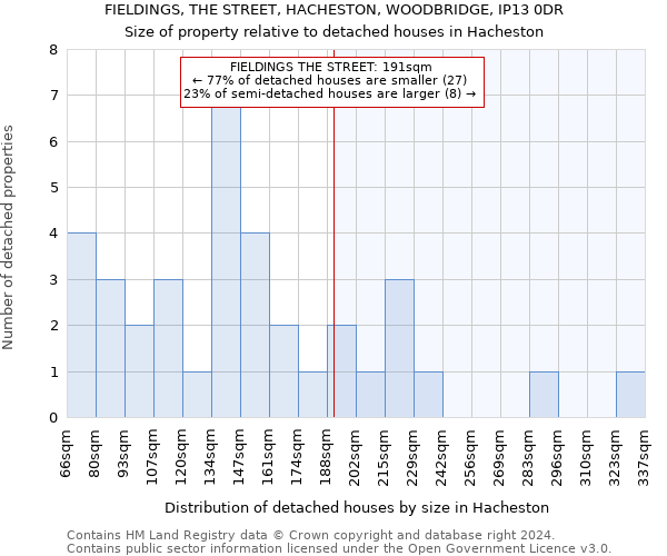 FIELDINGS, THE STREET, HACHESTON, WOODBRIDGE, IP13 0DR: Size of property relative to detached houses in Hacheston