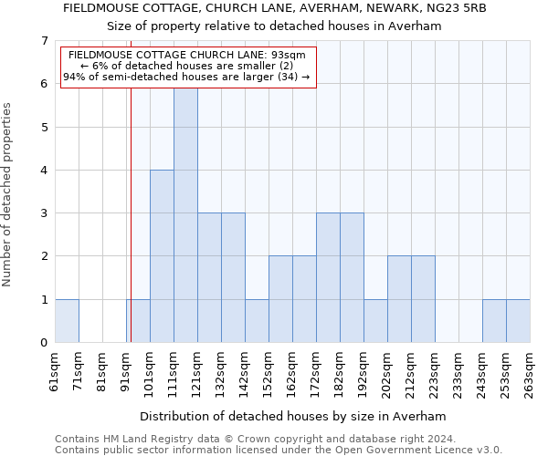 FIELDMOUSE COTTAGE, CHURCH LANE, AVERHAM, NEWARK, NG23 5RB: Size of property relative to detached houses in Averham