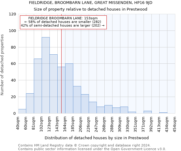 FIELDRIDGE, BROOMBARN LANE, GREAT MISSENDEN, HP16 9JD: Size of property relative to detached houses in Prestwood