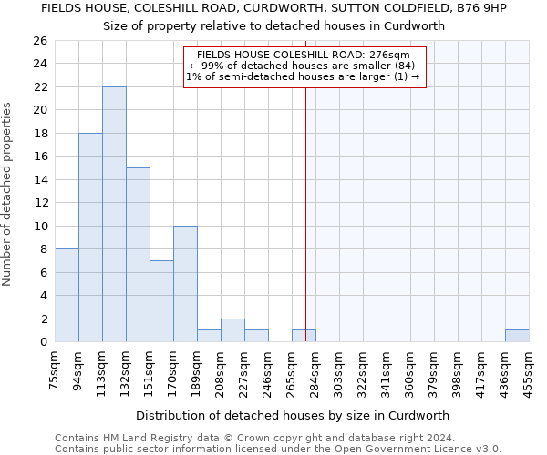 FIELDS HOUSE, COLESHILL ROAD, CURDWORTH, SUTTON COLDFIELD, B76 9HP: Size of property relative to detached houses in Curdworth