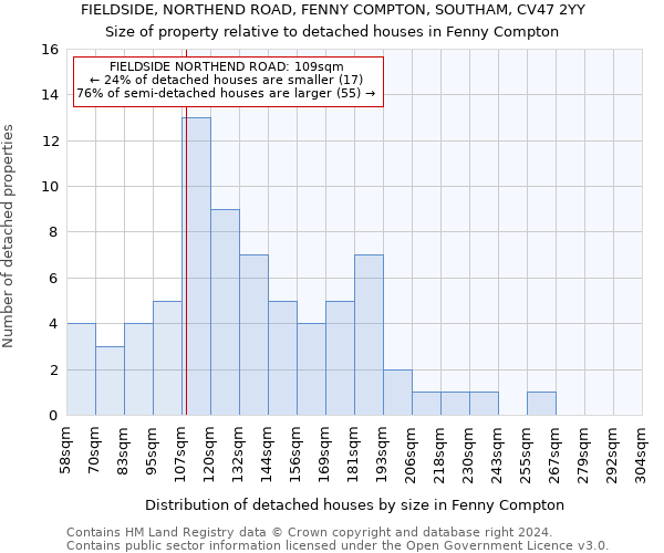 FIELDSIDE, NORTHEND ROAD, FENNY COMPTON, SOUTHAM, CV47 2YY: Size of property relative to detached houses in Fenny Compton