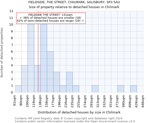 FIELDSIDE, THE STREET, CHILMARK, SALISBURY, SP3 5AU: Size of property relative to detached houses in Chilmark