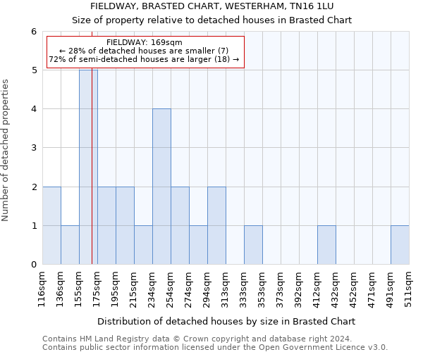 FIELDWAY, BRASTED CHART, WESTERHAM, TN16 1LU: Size of property relative to detached houses in Brasted Chart