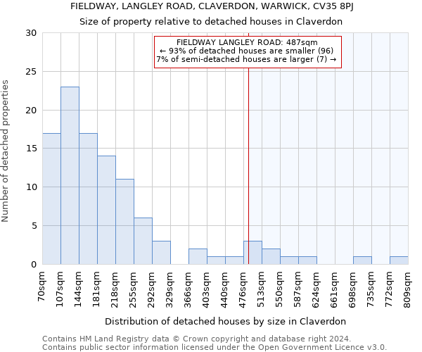 FIELDWAY, LANGLEY ROAD, CLAVERDON, WARWICK, CV35 8PJ: Size of property relative to detached houses in Claverdon