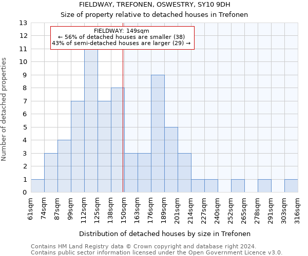 FIELDWAY, TREFONEN, OSWESTRY, SY10 9DH: Size of property relative to detached houses in Trefonen