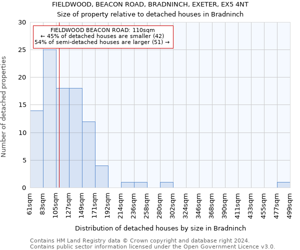 FIELDWOOD, BEACON ROAD, BRADNINCH, EXETER, EX5 4NT: Size of property relative to detached houses in Bradninch