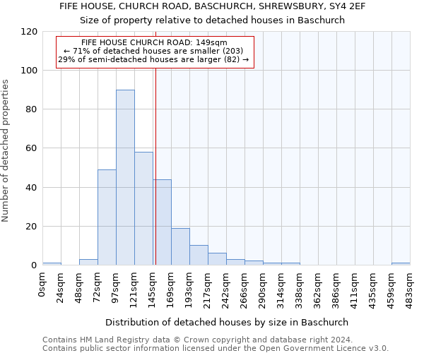FIFE HOUSE, CHURCH ROAD, BASCHURCH, SHREWSBURY, SY4 2EF: Size of property relative to detached houses in Baschurch
