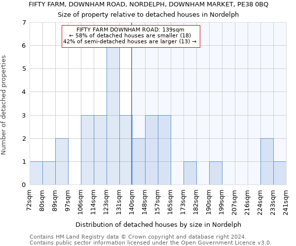 FIFTY FARM, DOWNHAM ROAD, NORDELPH, DOWNHAM MARKET, PE38 0BQ: Size of property relative to detached houses in Nordelph