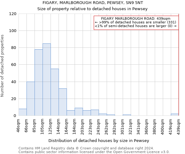 FIGARY, MARLBOROUGH ROAD, PEWSEY, SN9 5NT: Size of property relative to detached houses in Pewsey